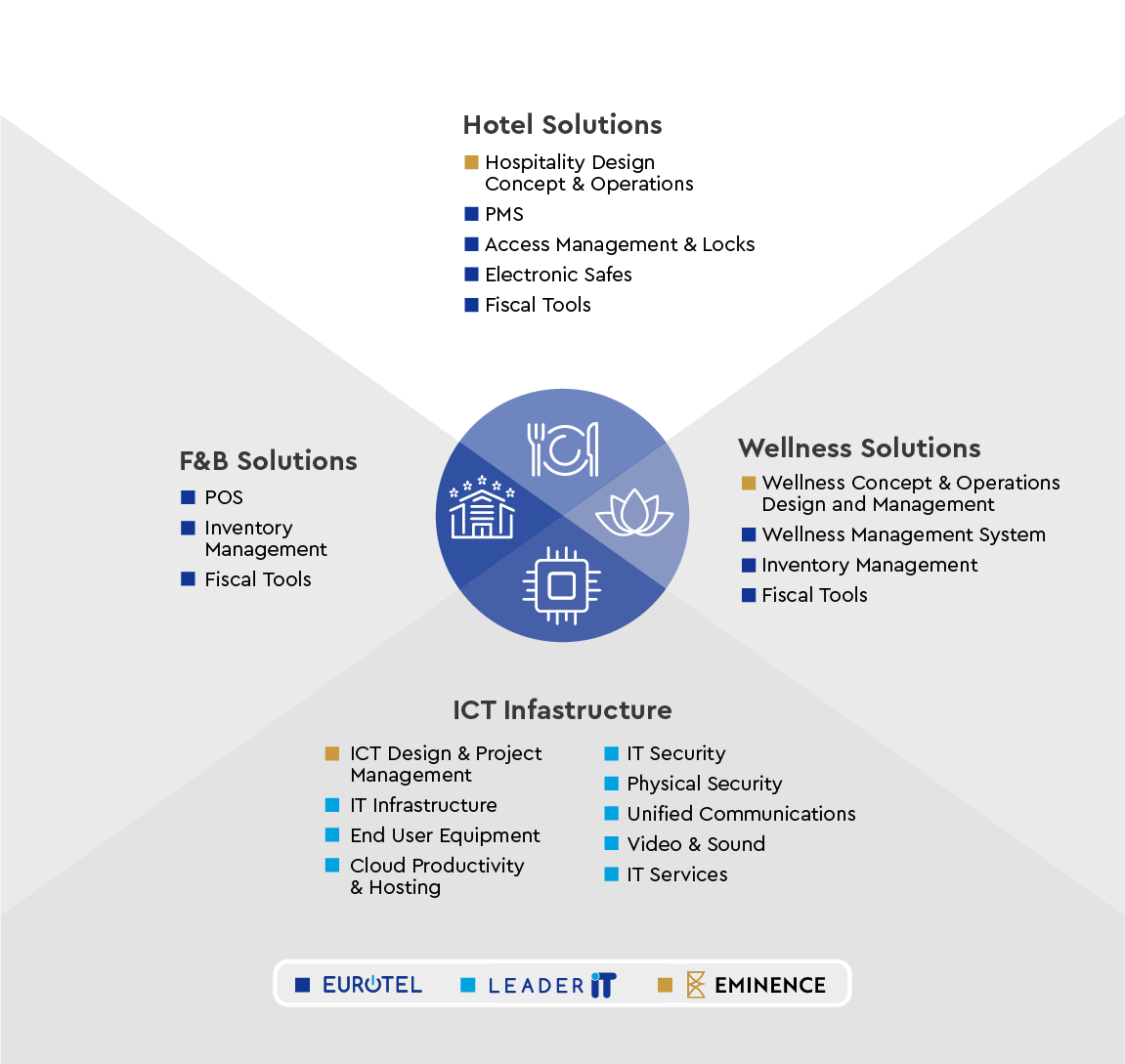 Eurotel Chart 2